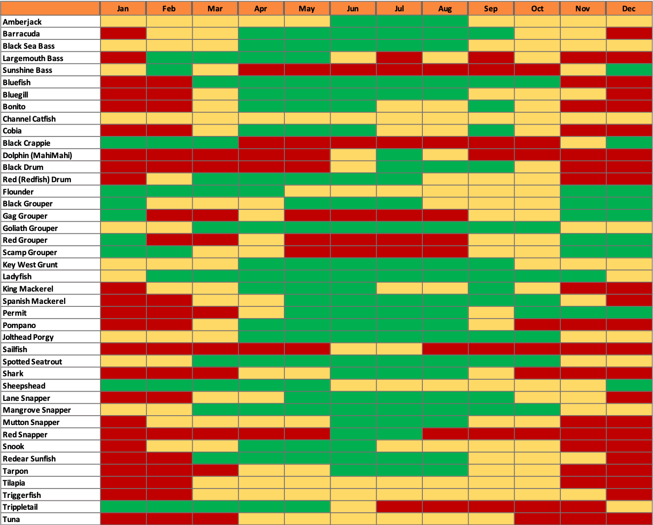 St. Petersburg Florida Fish Species Seasonality