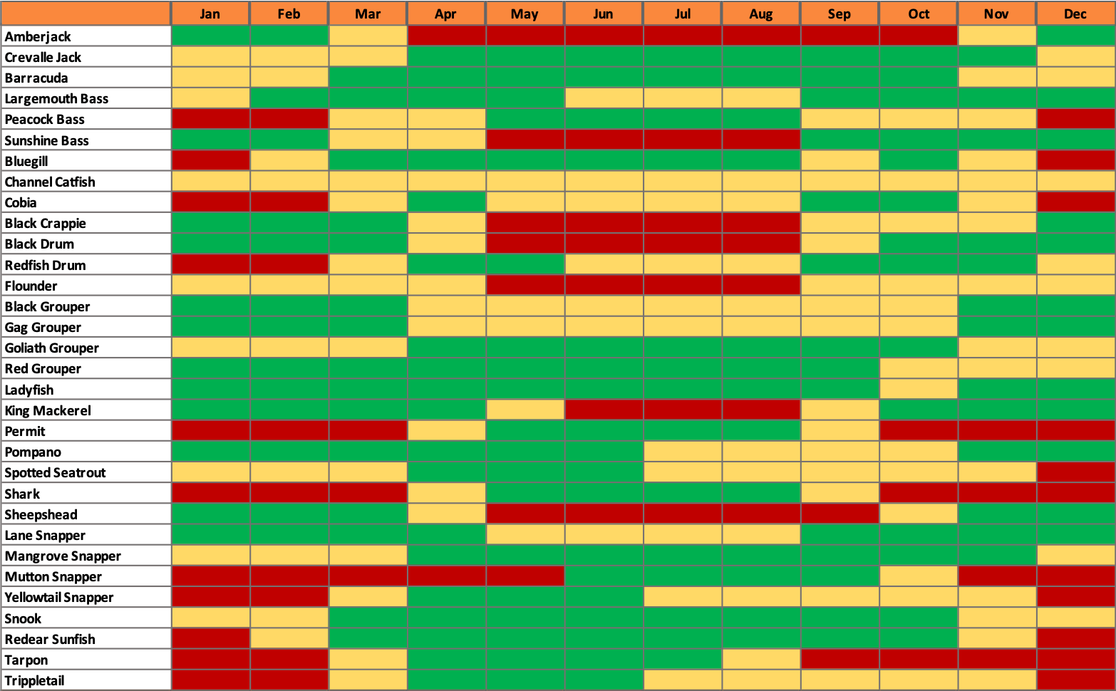 Fort Myers Florida Fish Species Seasonality