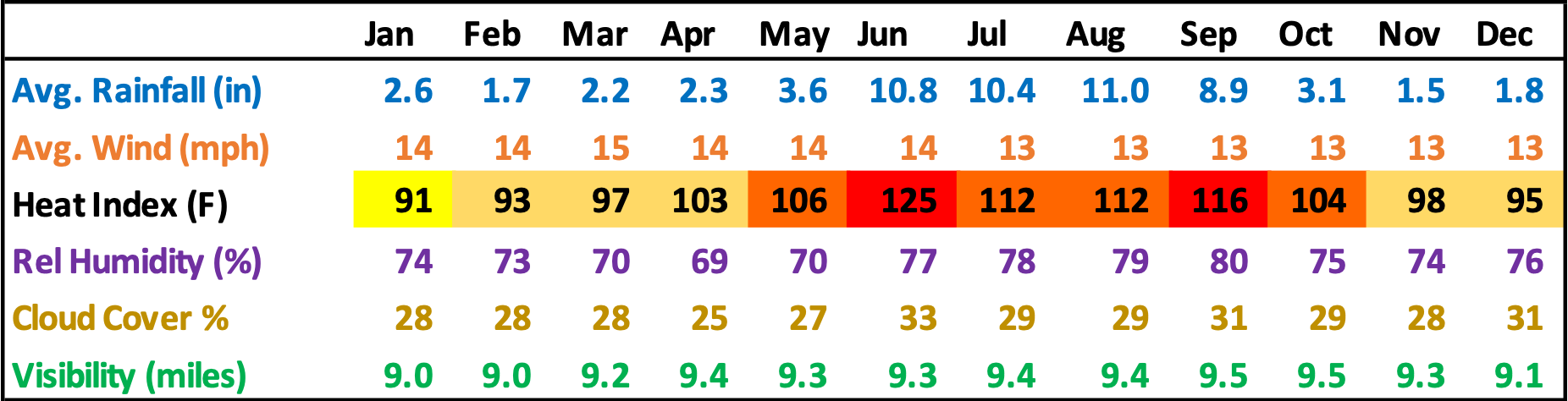 Fort Myers Florida Average Rainfall Wind Humidity Clouds Visibility Chart