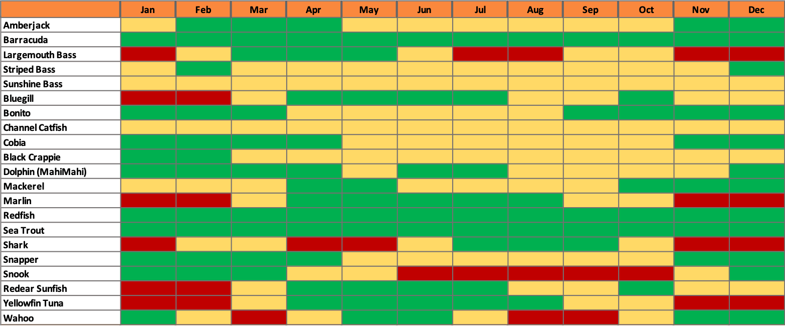 New Smyrna Beach Florida Fish Species Seasonality Chart