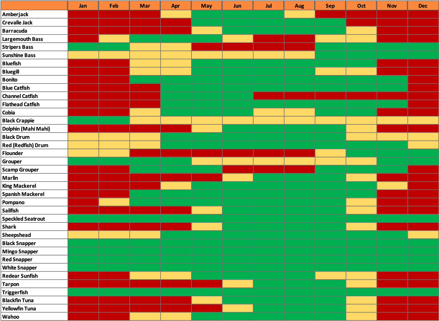 St. Marks Florida Fish Species Seasonality