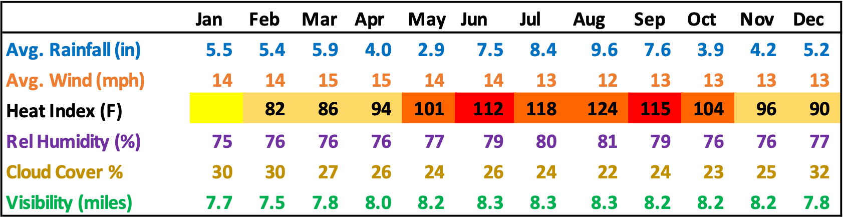 Port St. Joe Florida Average Rainfall Wind Humidity Clouds Visibility Chart