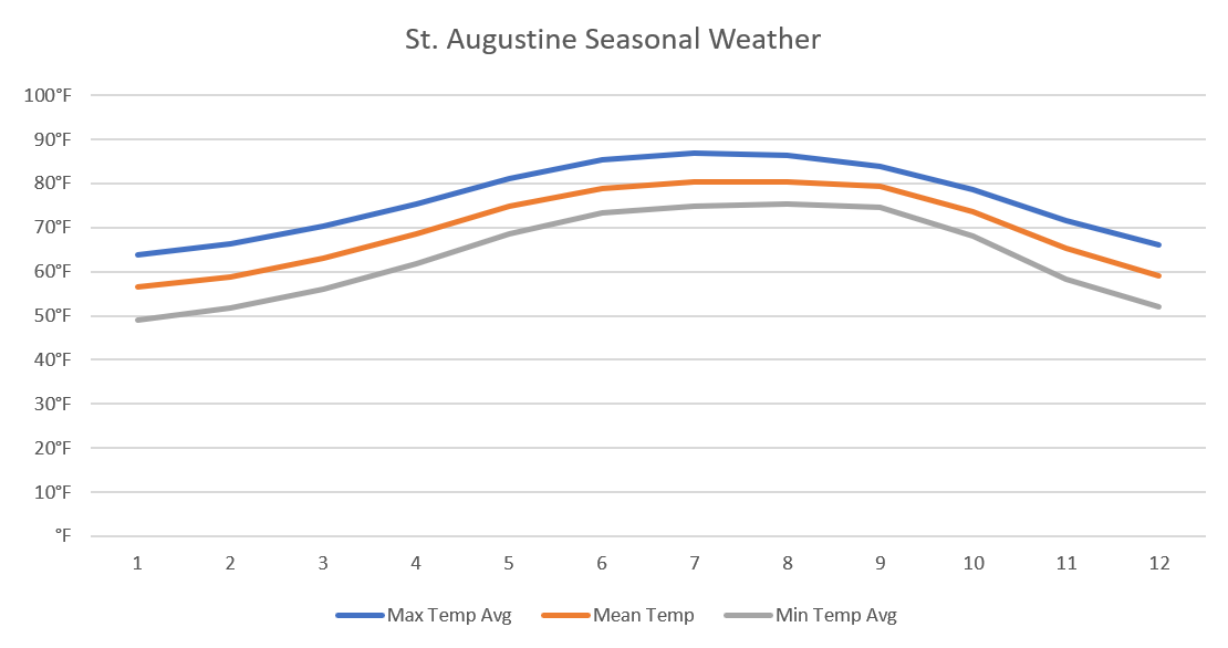 St. Augustine Average Monthly Temperature