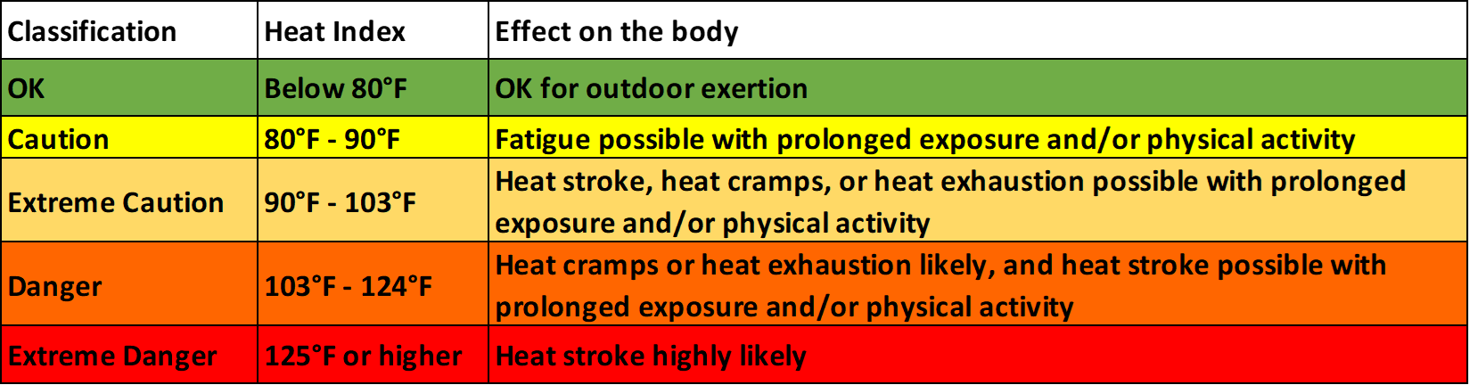 Heat Index Information