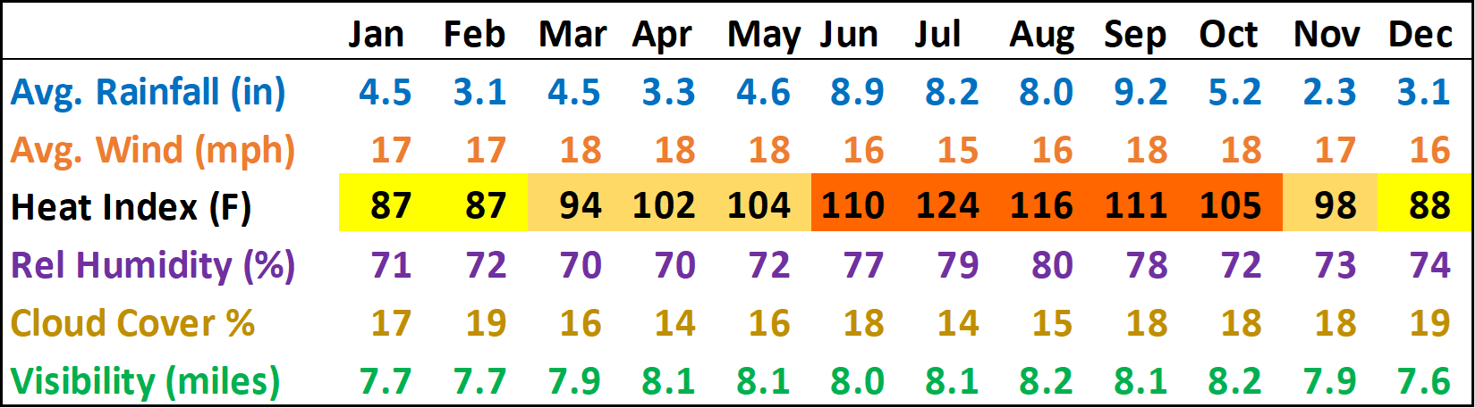 St. Augustine Monthly Rainfall Heat Index Humidity Visibility Clouds