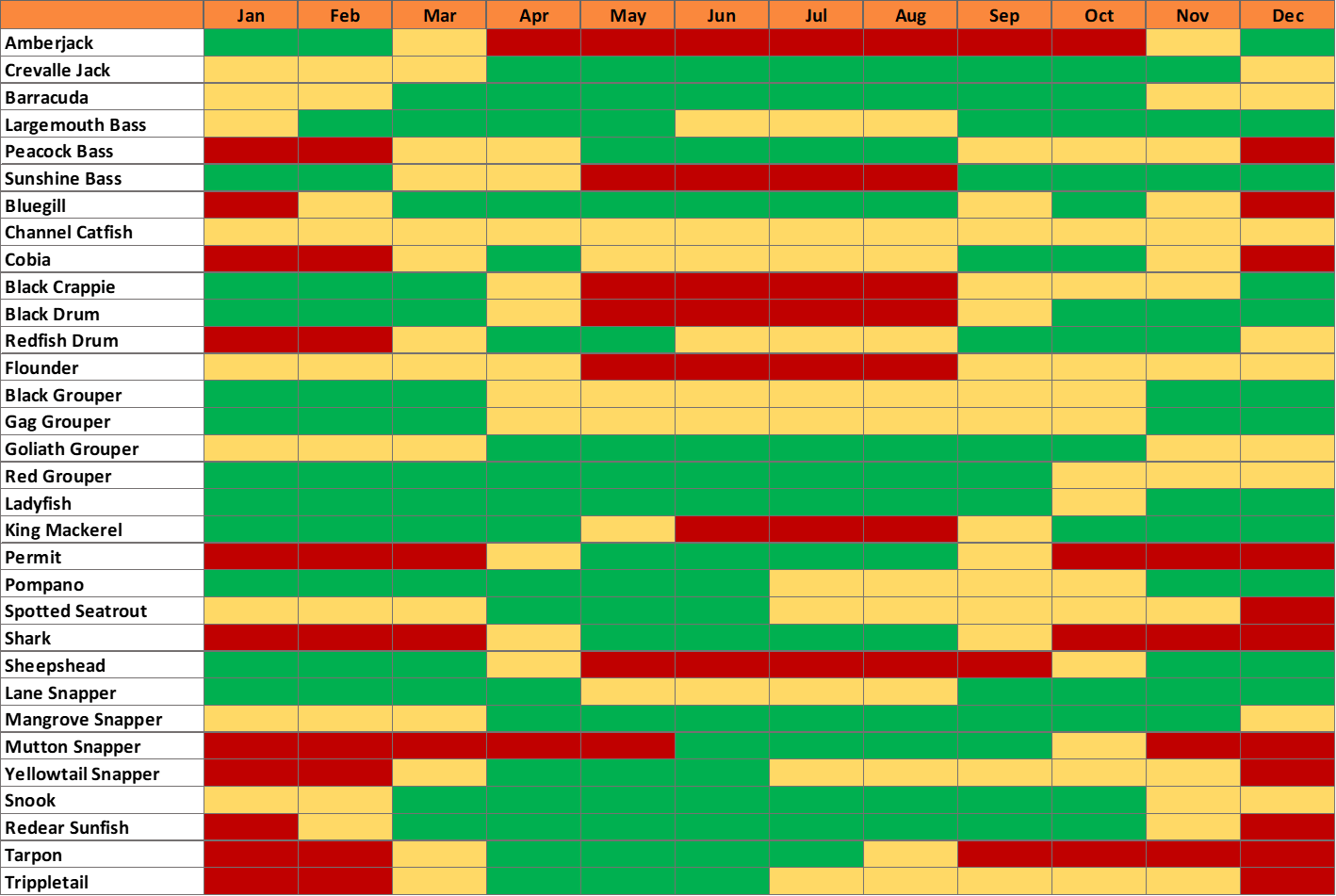 Sanibel Island Florida Fish Species Seasonality