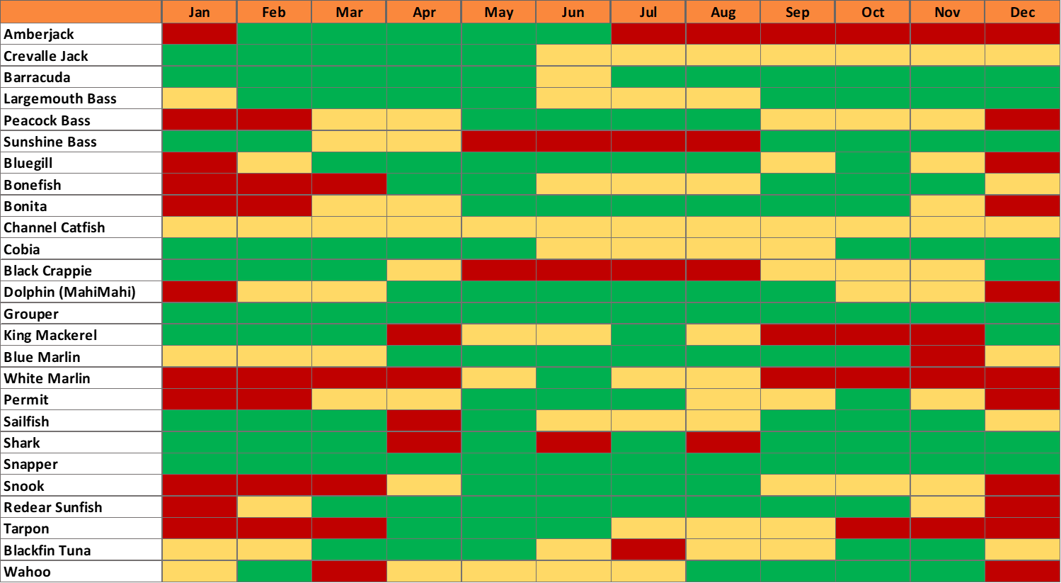 West Palm Beach Florida Fish Species Seasonality Chart